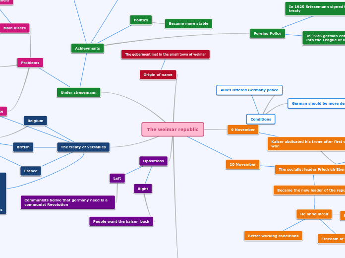 The Weimar Republic Mind Map the-weimar-republic-mind-map